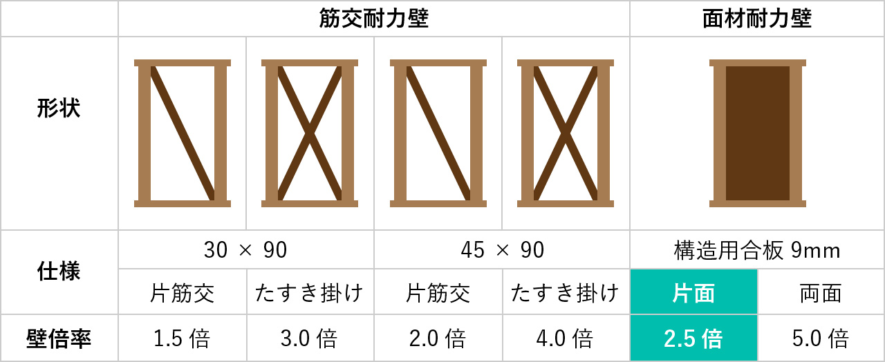 『パネル工法』